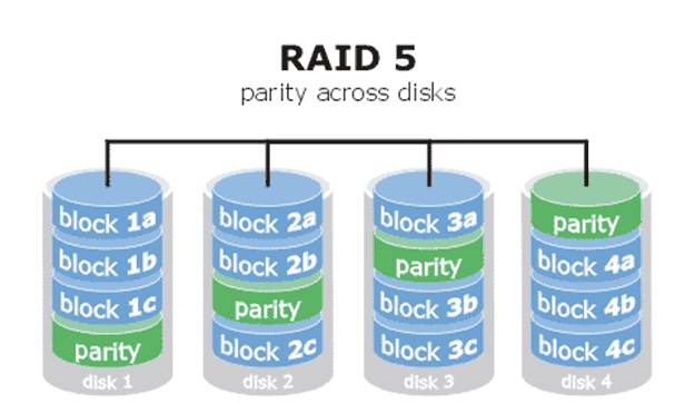 8、磁盘分区、格式化、挂载与RAID