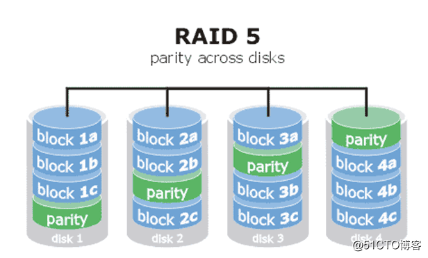 8、磁盘分区、格式化、挂载与RAID