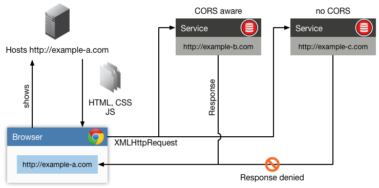 用 Node.js 处理 CORS