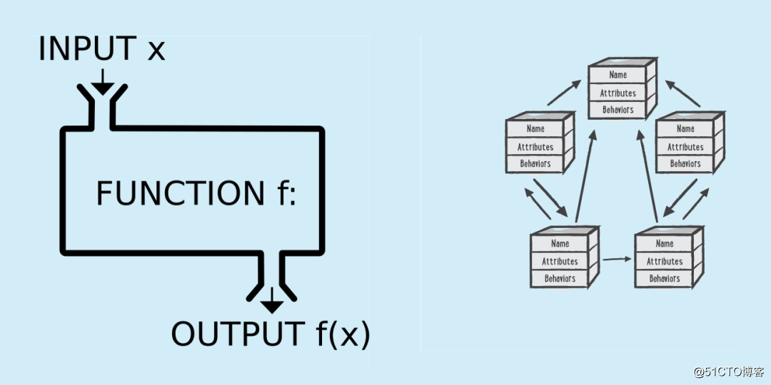 Simple case of object-oriented and functional programming