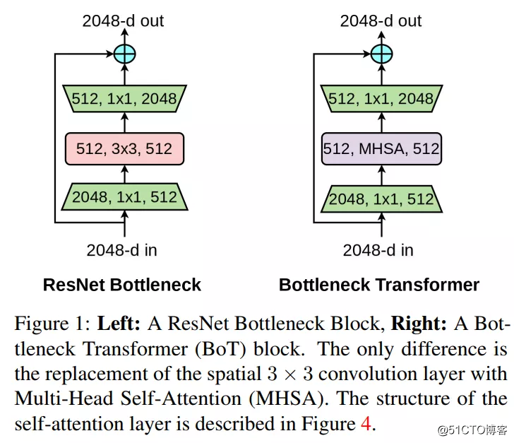 CNN+Transformer！谷歌提出BoTNet：新主干网络！在ImageNet上达84.7%准