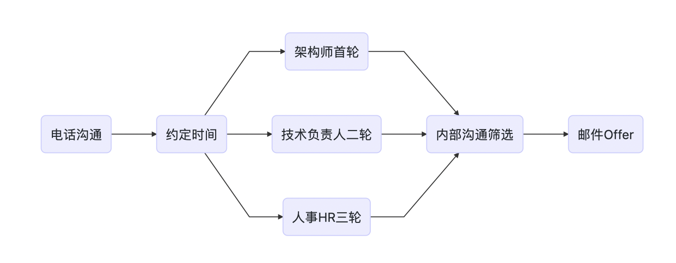 职场 | 3天准备5天面试，跳槽完成