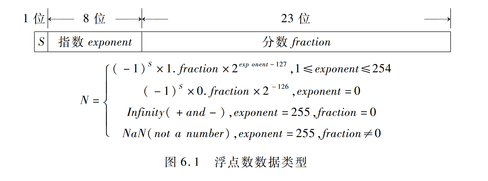 Fundamentals of Computing System (2)