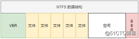 Windows文件系统-NTFS文件系统