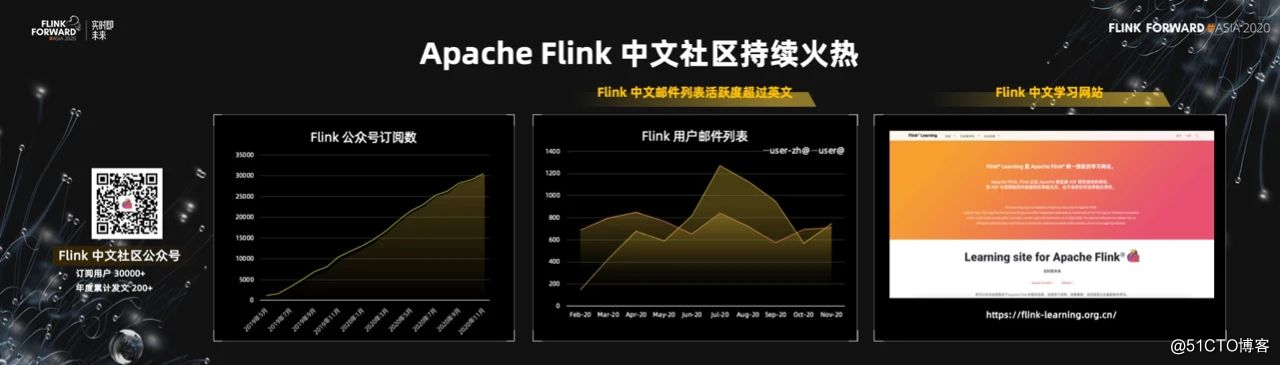 蝉联 Apache 最活跃项目，Flink 社区是如何保持高速发展的？