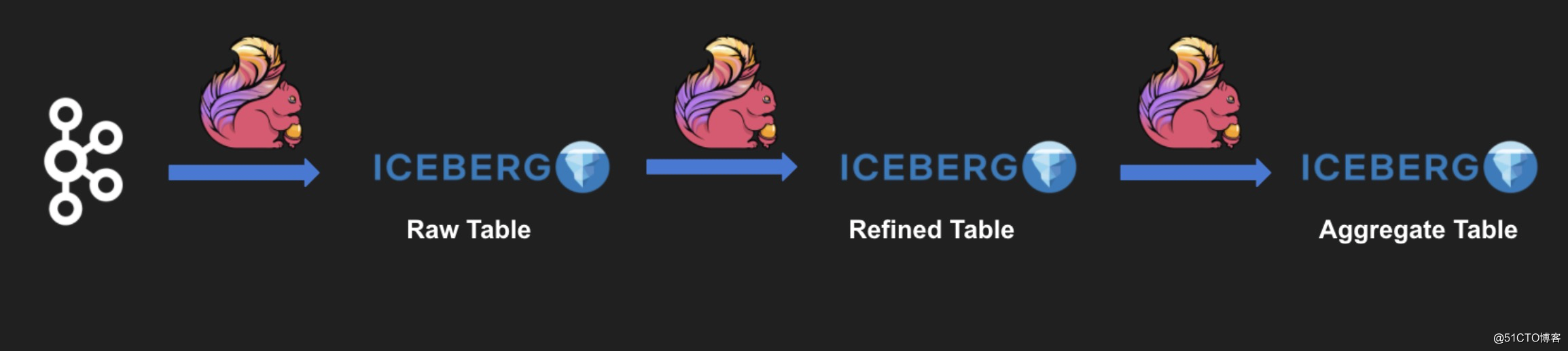 深度集成 Flink: Apache Iceberg 0.11.0 最新功能解读