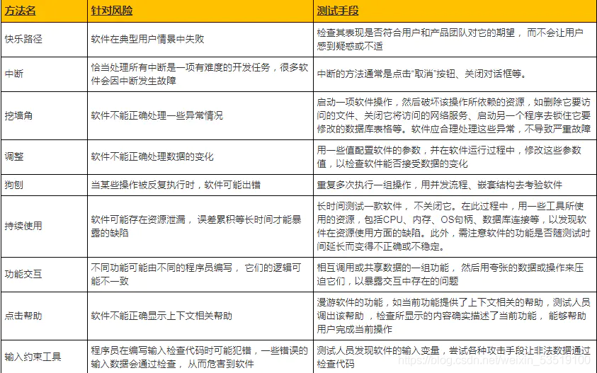 必学的软件快速测试方法，现在学还不晚！