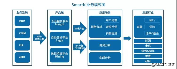 Smartbi荣登“2020新商业潜力榜金融科技领域TOP10”，领跑大数据BI行业