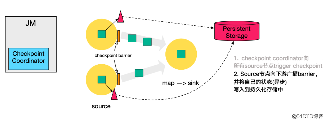 Apache Flink 进阶（三）：Checkpoint 原理剖析与应用实践