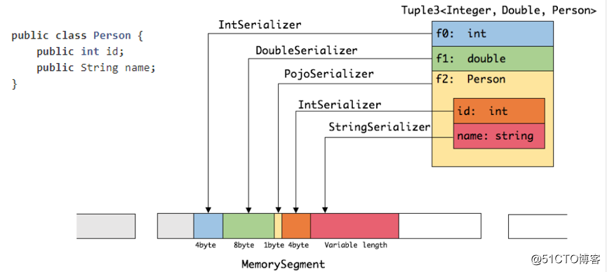 Apache Flink 进阶（五）：数据类型和序列化