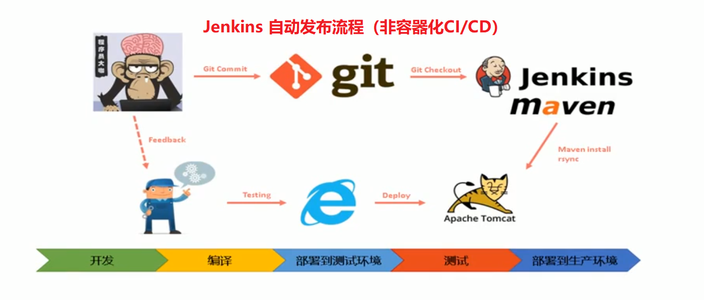 Jenkins自动部署发布Java代码（完整教程）_51CTO博客_jenkins前端自动部署