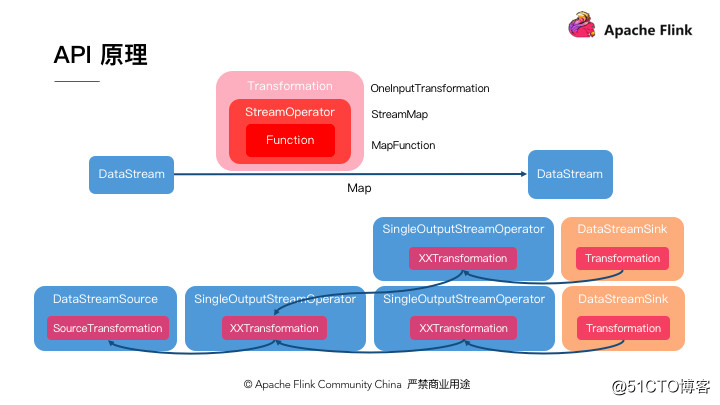 Apache Flink 零基础入门（二）：DataStream API编程