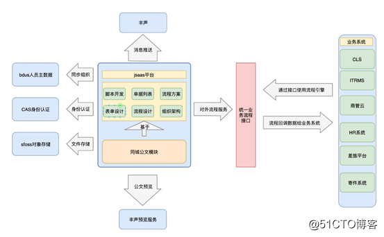 【顺丰集团】借助【红迅软件】开发平台搭建同城协同云系统