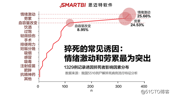 据Smartbi数据分析图表显示：每年猝死54万人！年轻人，我劝你别拿命换钱
