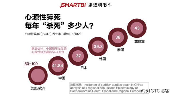 据Smartbi数据分析图表显示：每年猝死54万人！年轻人，我劝你别拿命换钱