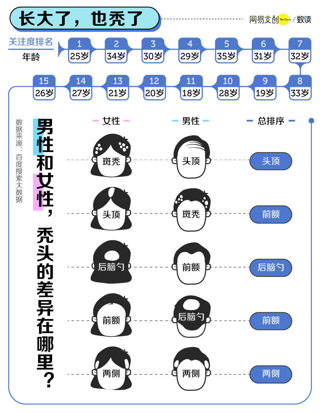 秃头人数越来越多，程序员要怎么自救？摆脱秃头看这个数据分析工具