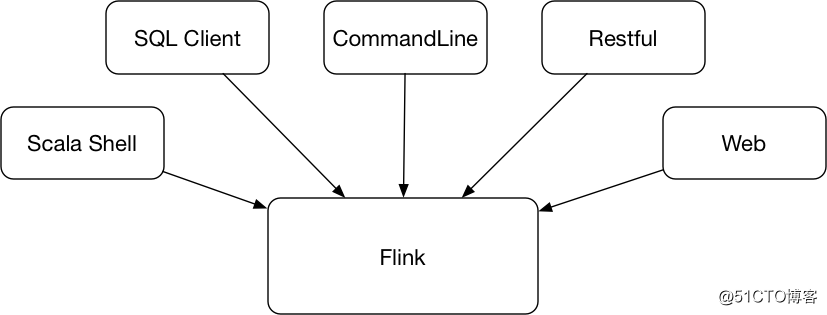 Apache Flink 零基础入门（四）：客户端操作的 5 种模式