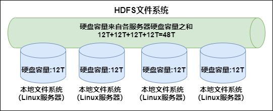 HDFS文件系统