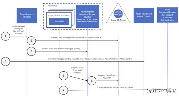 Azure Managed Service Identities如何与Azure VM协同工作的场景