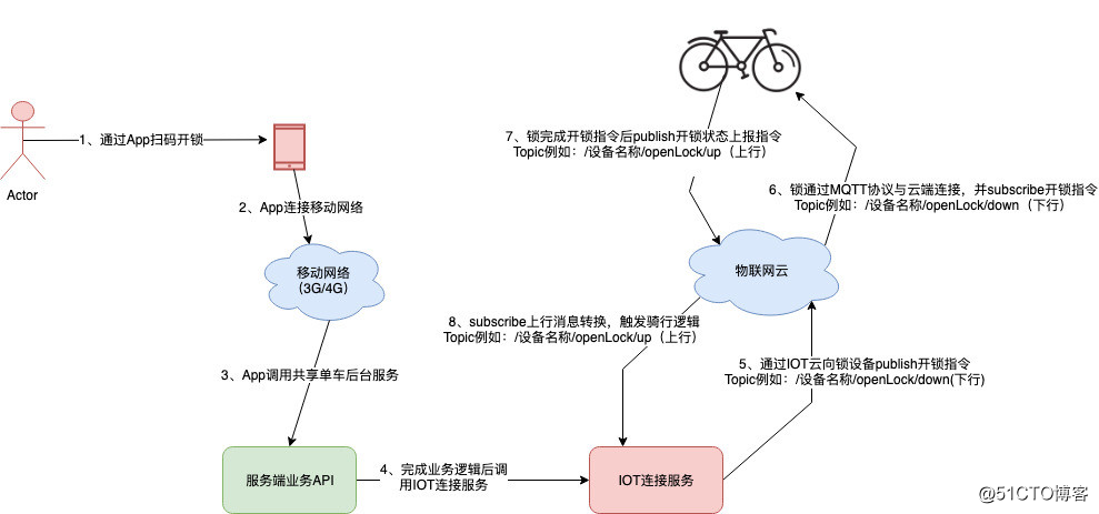 共享单车IOT物联网系统是怎么设计的？