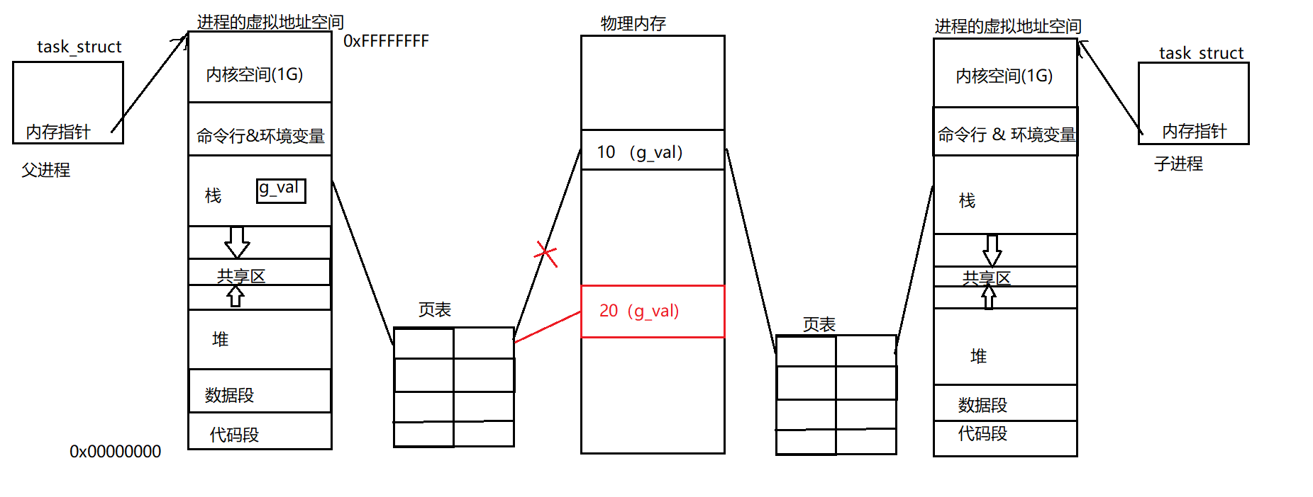 浅谈进程虚拟地址空间