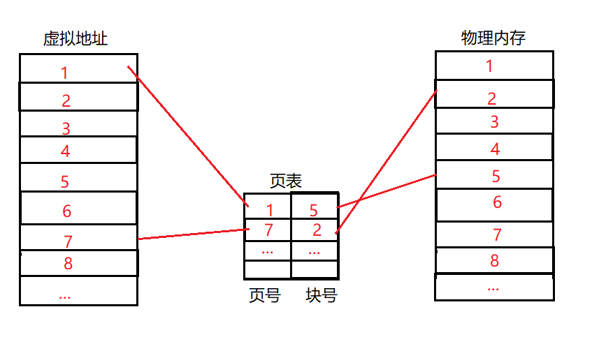 浅谈进程虚拟地址空间