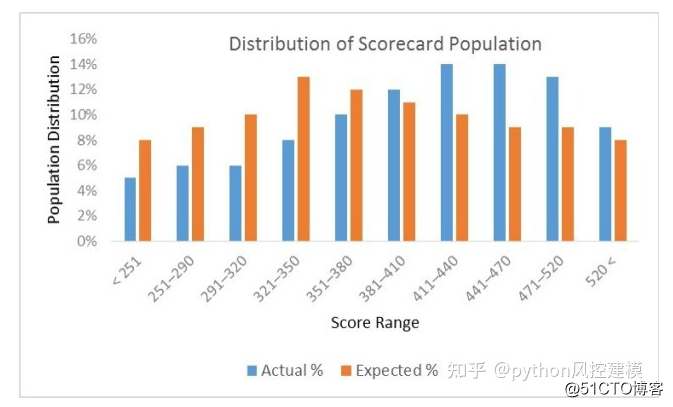 PSi-Population Stability Index (PSI)模型分稳定性评估指标