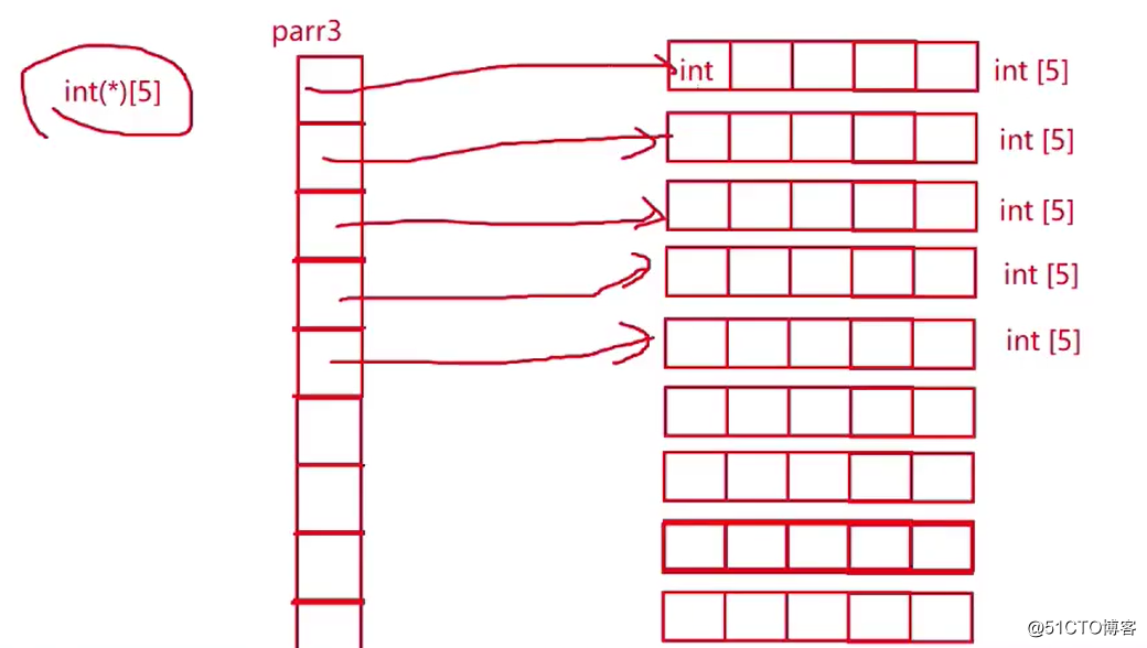 指针进阶（一）（详细讲解1,2,3）（零基础学习C语言）