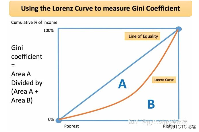 洛伦兹曲线（Lorenz curve）提升指数、提升表和提升图