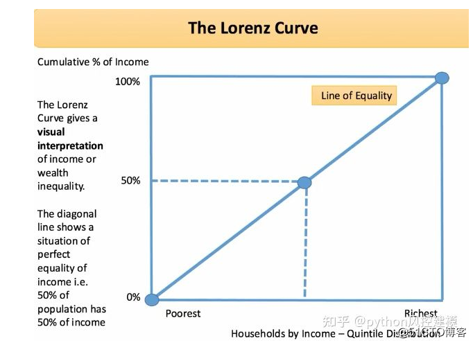 洛伦兹曲线（Lorenz curve）提升指数、提升表和提升图