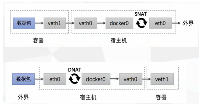 DOCKER的学习记录-安装与实践