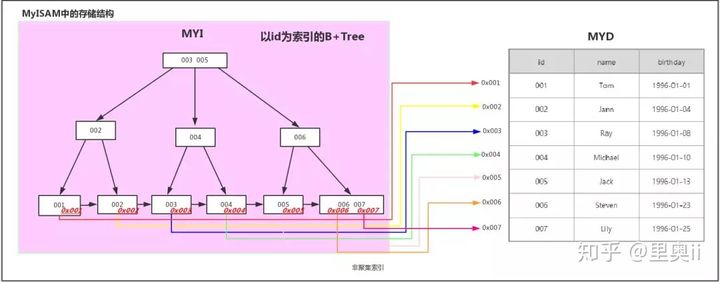 图解MySQL索引--B-Tree（B+Tree）_java_05