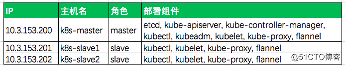 K8S 之 通过kubeadmin安装K8S集群