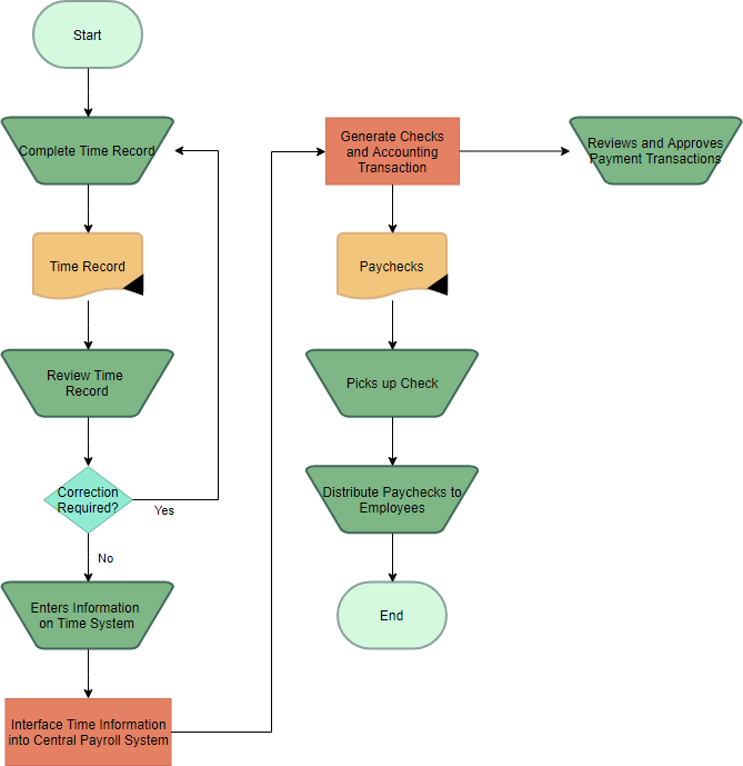 Audit workflow diagram