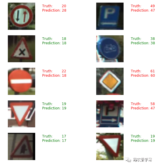 Traffic sign classification-TensorFlow implementation