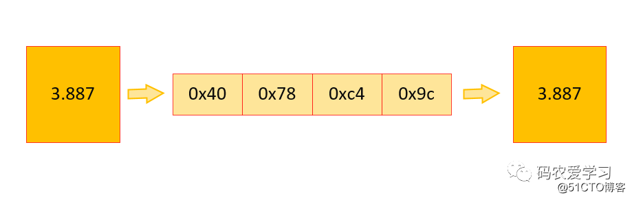 C语言将float拆分为4个hex传输与重组