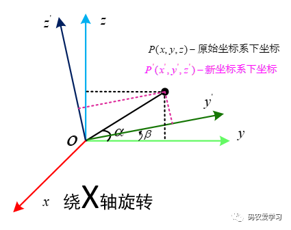 3维旋转矩阵推导与助记-补充篇