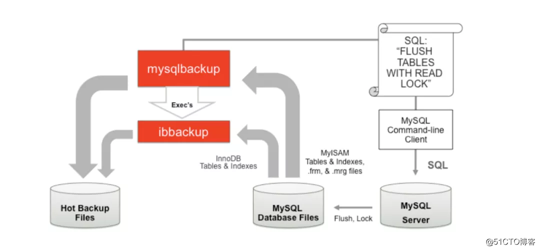 MySQL Enterprise Edition Backup Tool MEB