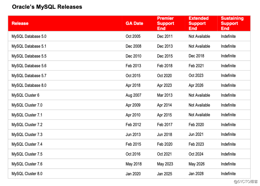 MySQL产品的生命周期