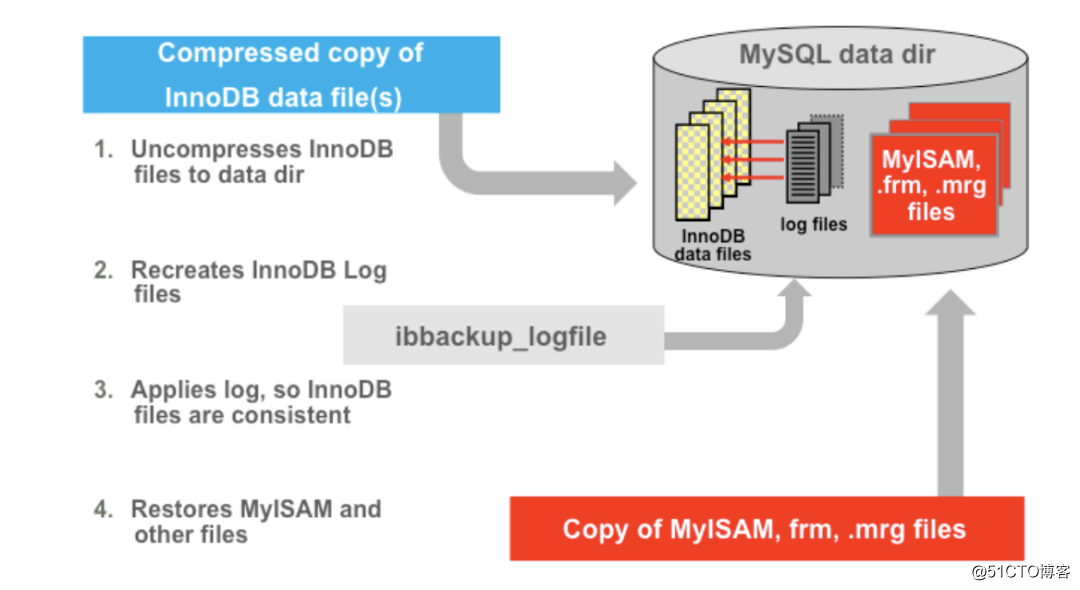 MySQL Enterprise Edition Backup Tool MEB