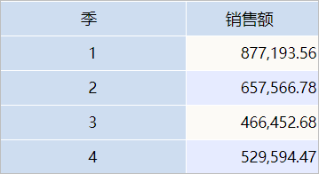 2021年，你应该用专业的数据可视化工具给老板画饼！