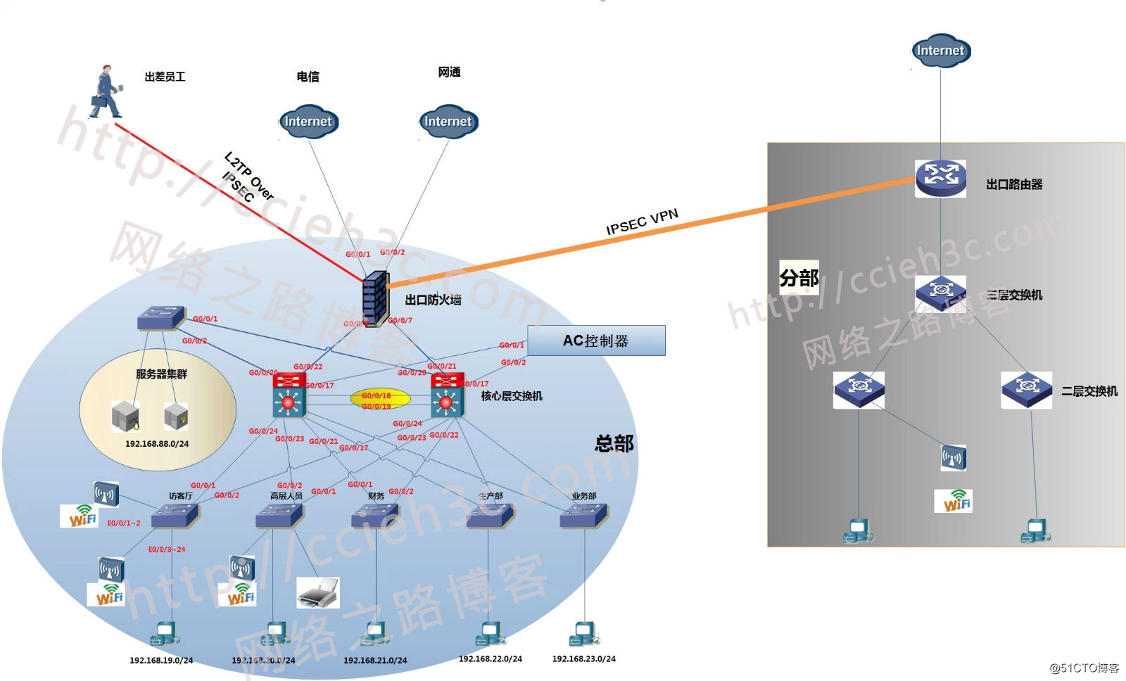 3、华为 华三中小型企业网络架构搭建 【接口划入对应的VLAN，包括个设备的接口类型定义】