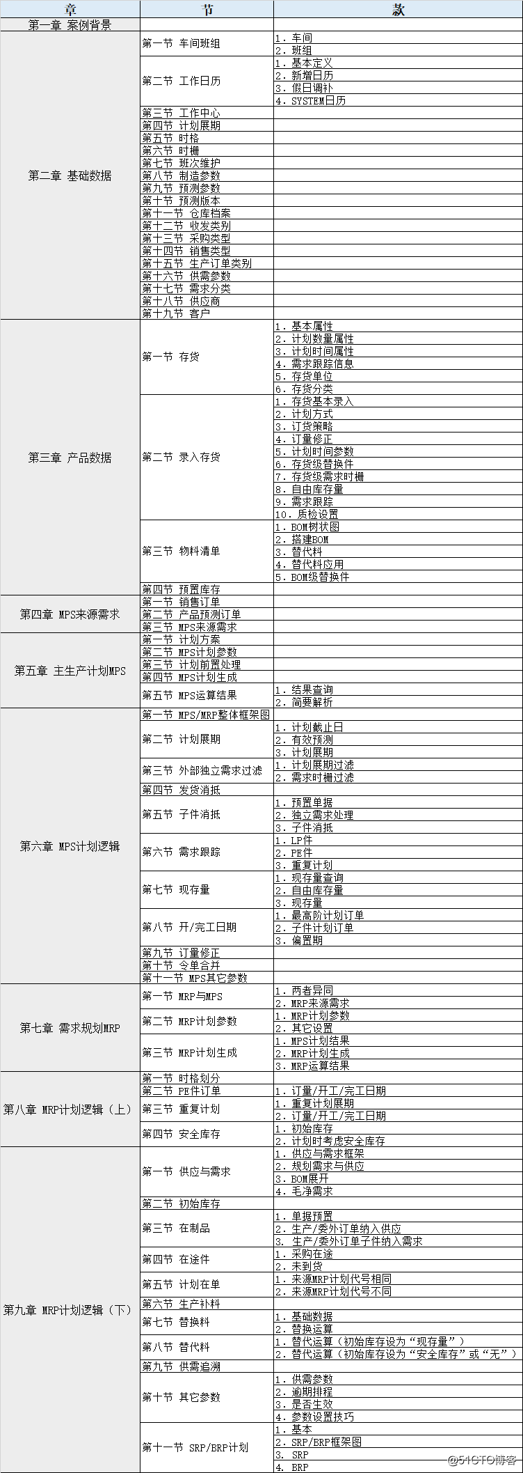 Column list of MRP plan of UF U8