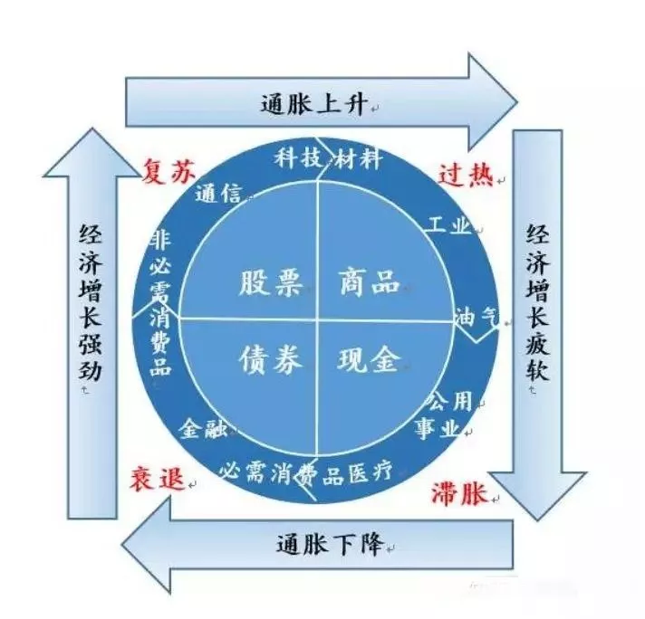 债务经济循环和投资