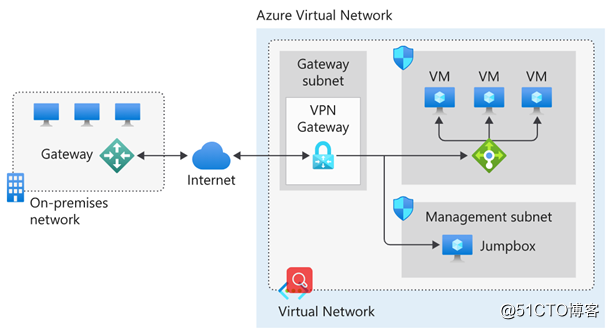 Azure solution: deployment of the best hybrid network architecture of Azure and On Premise Network
