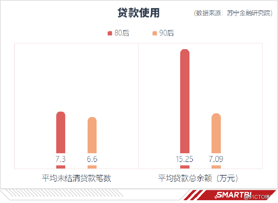 Smartbi：中国年轻人的欠债数据大统计，你的财务健康吗？