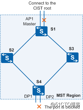 Net work is on the road--understand the MSTP protocol in one article
