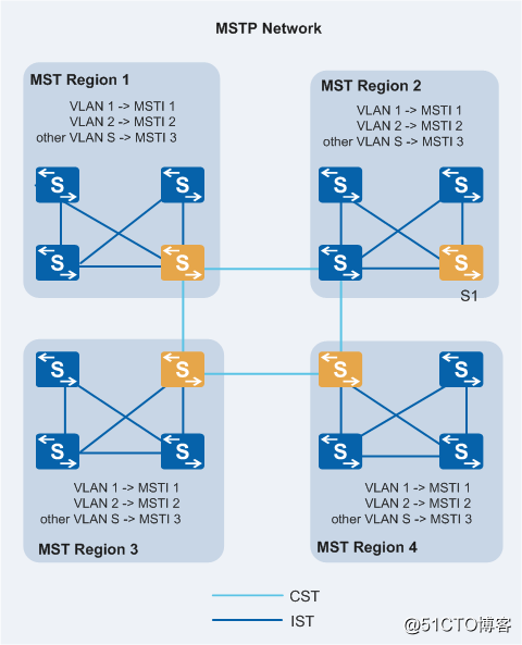Le travail en réseau est en route - comprenez le protocole MSTP en un seul article