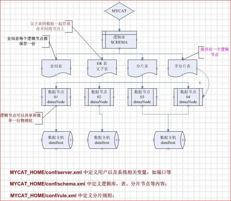 MYCAT的初恋