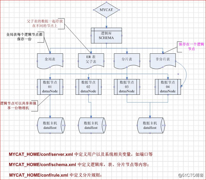 MYCAT的初恋